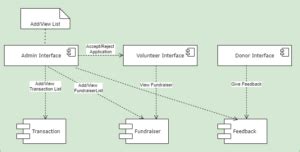 er diagram for ngo management system|UML Diagrams for NGO Management System Project – Codebun.